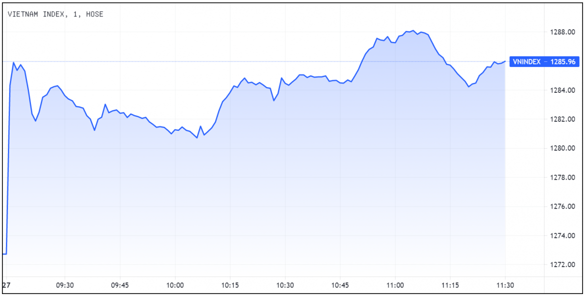 Cổ phiếu KHG trượt dốc, VN-Index bật mạnh xuyên suốt một ngày